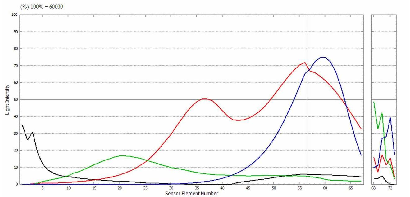 Grafik (Messsignale/Lichtintensität) Grafik (Messsignale/Lichtintensität)