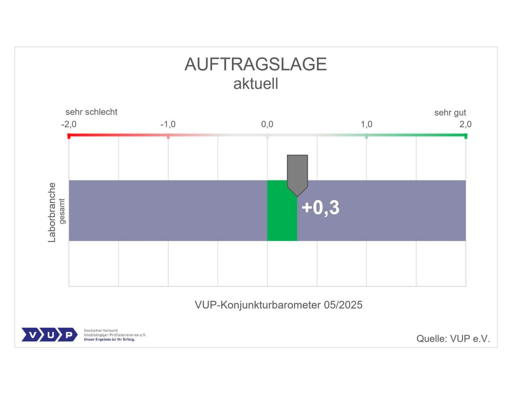 VUP-Konjunkturbarometer: Auftragslage VUP-Konjunkturbarometer: Auftragslage