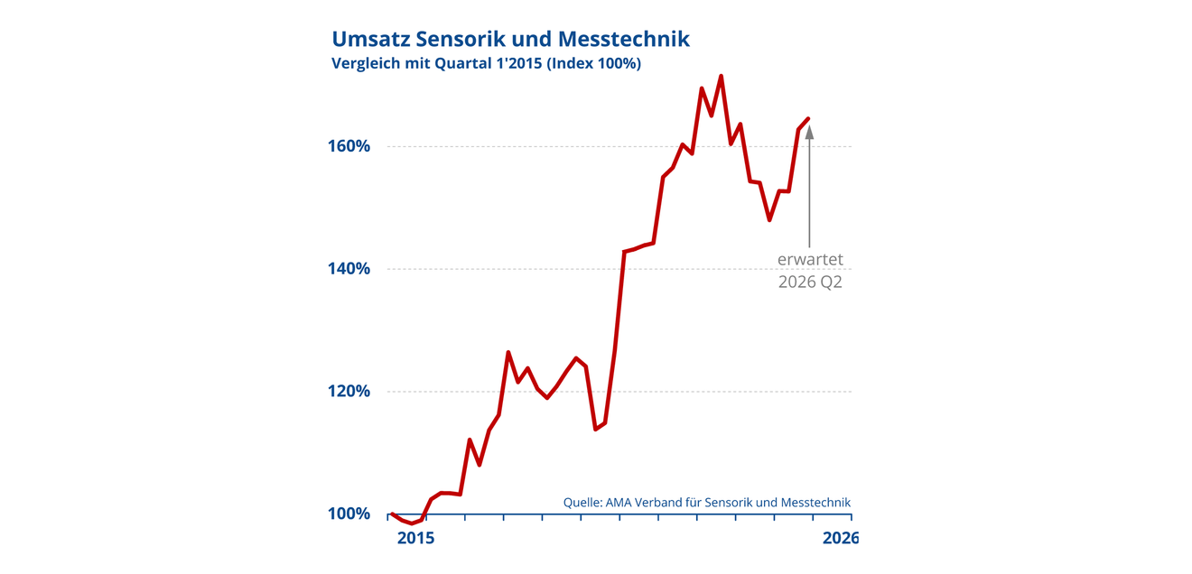 Der AMA Verband für Sensorik und Messtechnik befragt seine rund 450 Mitglieder vierteljährlich zur wirtschaftlichen Entwicklung. Ergebnisse Q1 2026 Der AMA Verband für Sensorik und Messtechnik befragt seine rund 450 Mitglieder vierteljährlich zur wirtschaftlichen Entwicklung. Ergebnisse Q1 2026