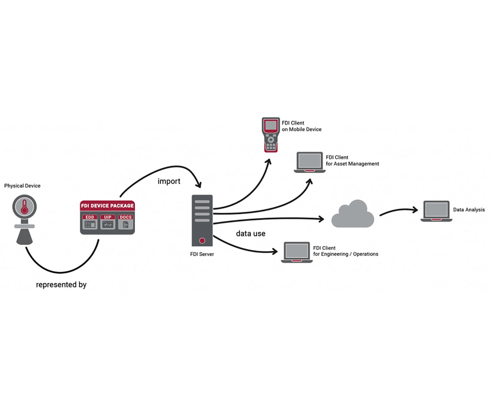 Communication: The migration path from FDT to FDI