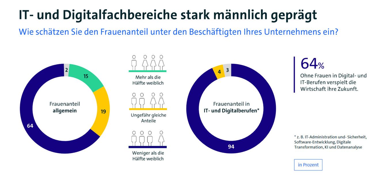 Bitkom on International Women's Day: Lack of women, lost opportunities: IT professions still in the hands of men Bitkom on International Women's Day: Lack of women, lost opportunities: IT professions still in the hands of men