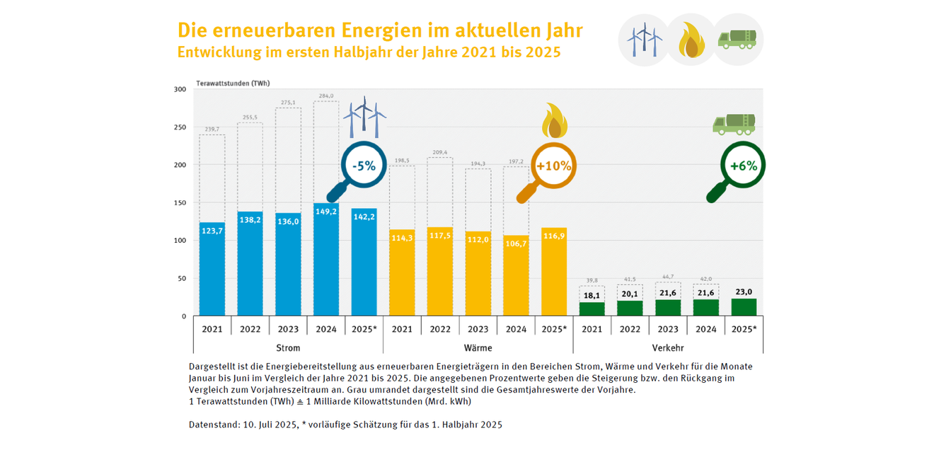 Statistiken erneuerbare Energien für die Jahre 2021 bis 2025 Statistiken erneuerbare Energien für die Jahre 2021 bis 2025