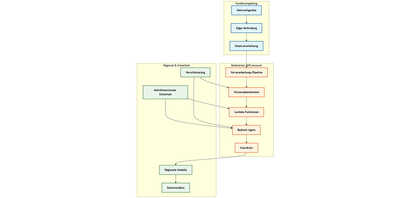 Figure 2: Example of the integration of Amazon Q Pro CLI with HiOS Documentation MCP Server. Figure 2: Example of the integration of Amazon Q Pro CLI with HiOS Documentation MCP Server.
