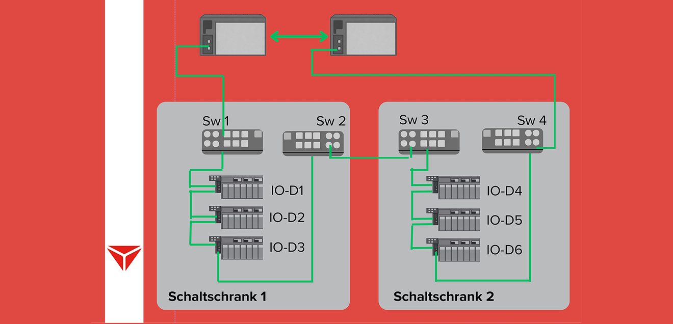 Schematisches Redundanz- und Ringtopologie-Konzept zur Erhöhung der Verfügbarkeit Schematisches Redundanz- und Ringtopologie-Konzept zur Erhöhung der Verfügbarkeit