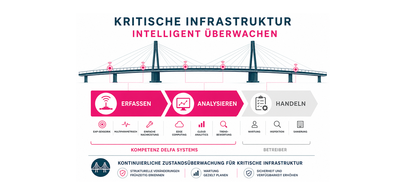 Zustandsüberwachung: Delfa setzt auf integriertes Monitoring Zustandsüberwachung: Delfa setzt auf integriertes Monitoring