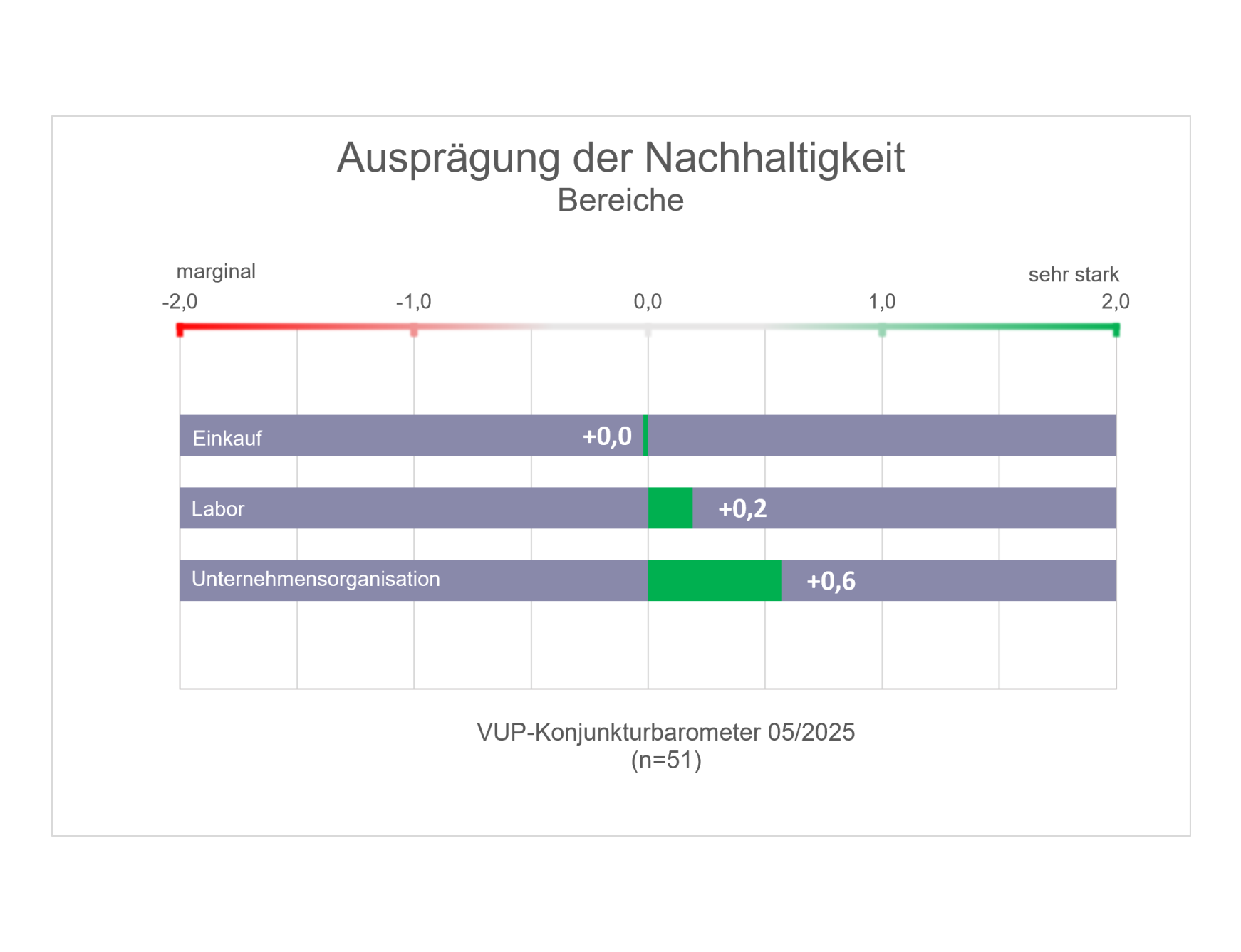 VUP-Konjunkturbarometer 2. Halbjahr 2025: Ausprägung der Nachhaltigkeit - Bereiche