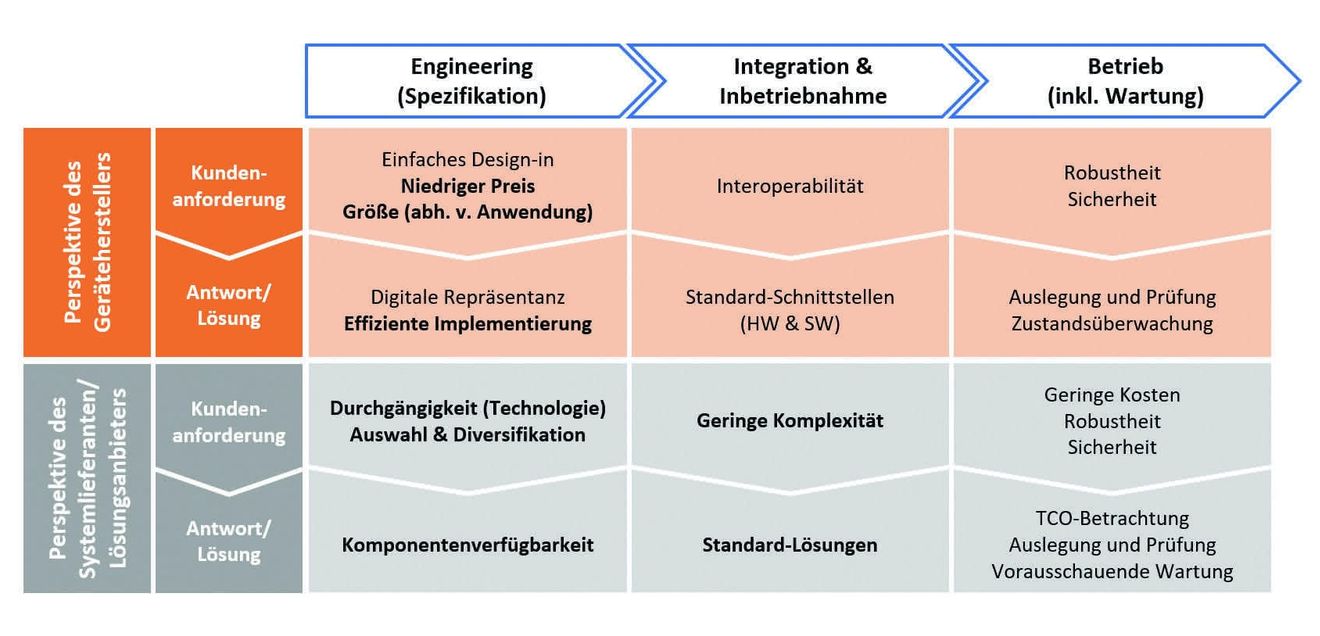 Bild 1: Kundenanforderungen an Geräte und Systeme entlang ihrer Lebenszyklen und Lösungsansätze der Hersteller. Bild 1: Kundenanforderungen an Geräte und Systeme entlang ihrer Lebenszyklen und Lösungsansätze der Hersteller.