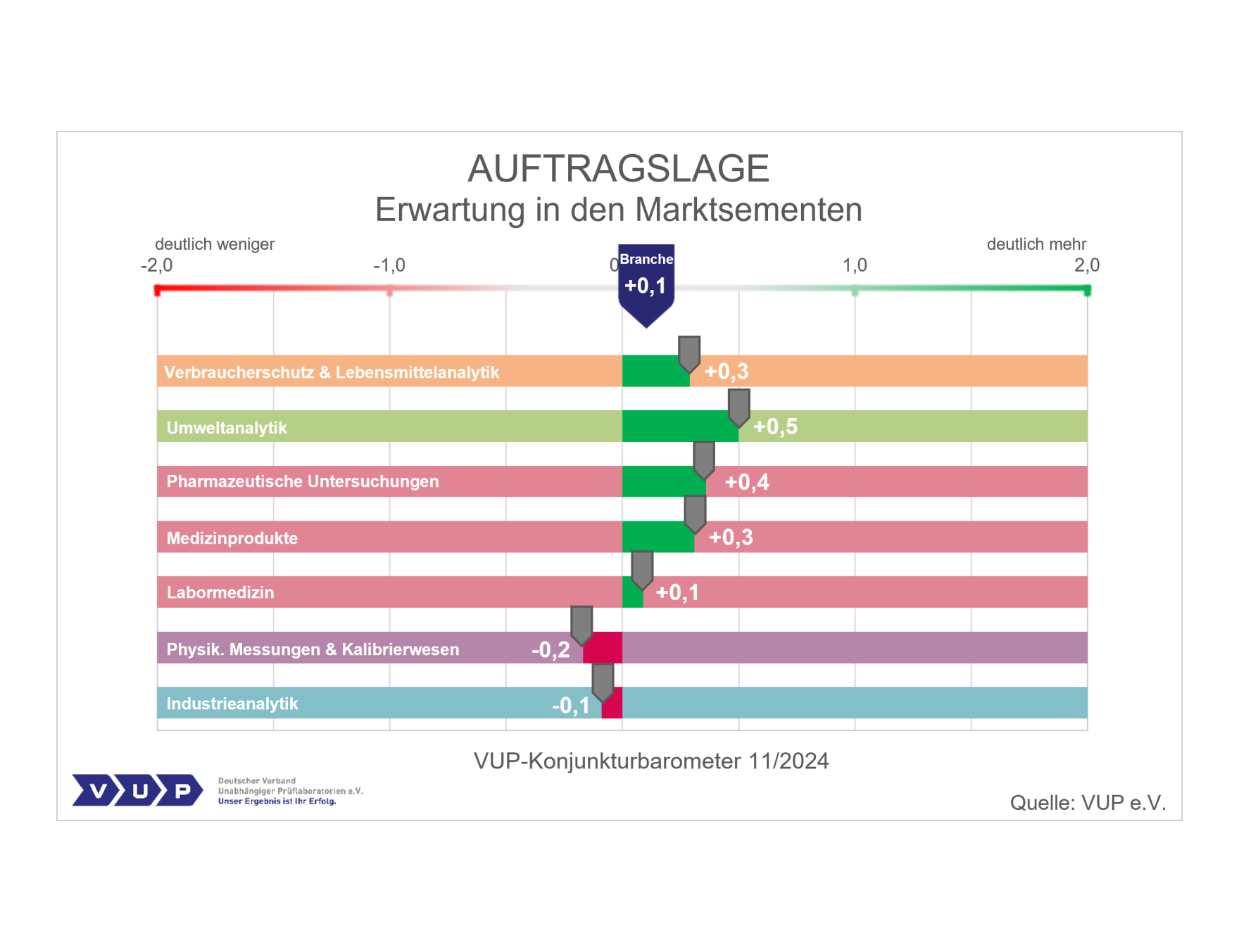Schemazeichnung Auftragserwartung in der Laborbranche