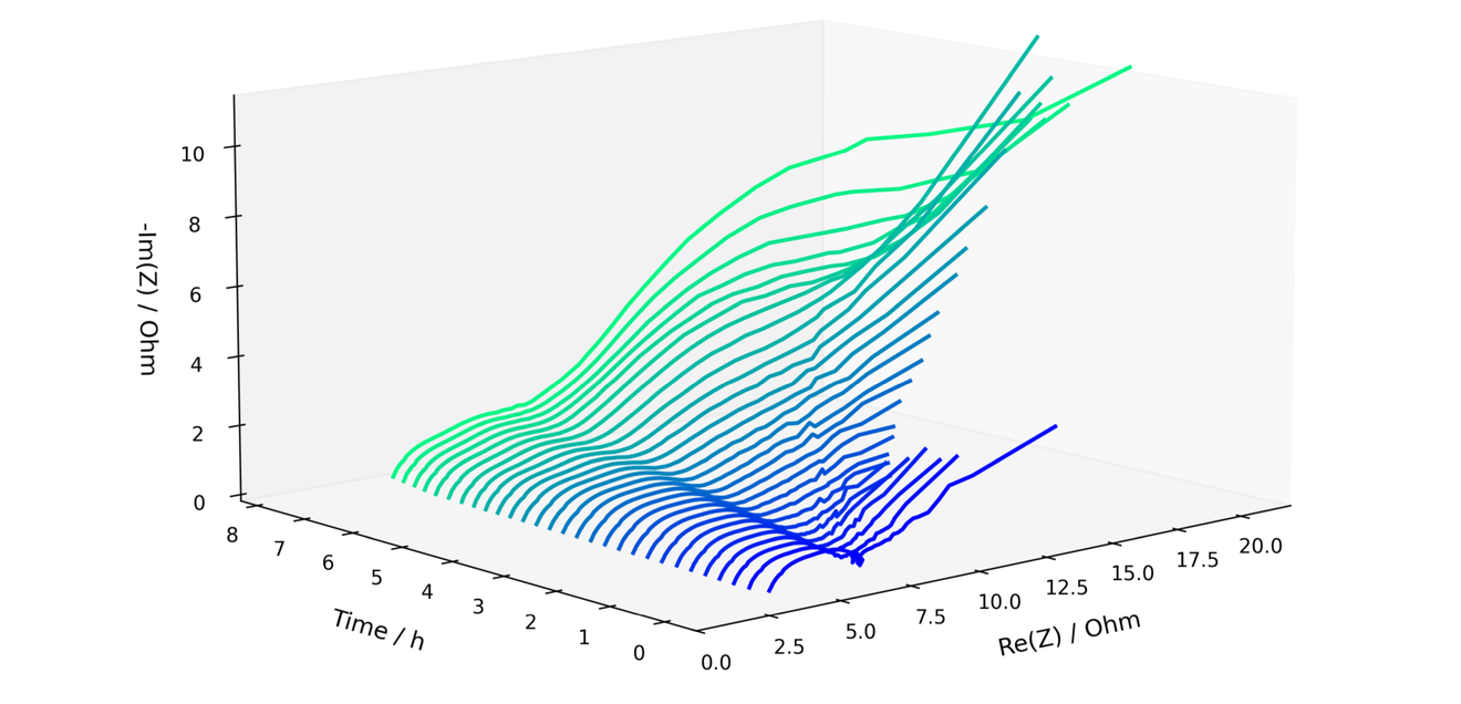 Grafik Impedanzkurven während eines Ladezyklus - der Verlauf der Kurven gibt Aufschluss über die physikalischen und chemischen Prozesse in der Batteriezelle Die Grafik zeigt, wie sich die Impedanzkurven während eines Ladezyklus dynamisch verändern. Der Verlauf der Kurven gibt Aufschluss über die physikalischen und chemischen Prozesse in der Batteriezelle.