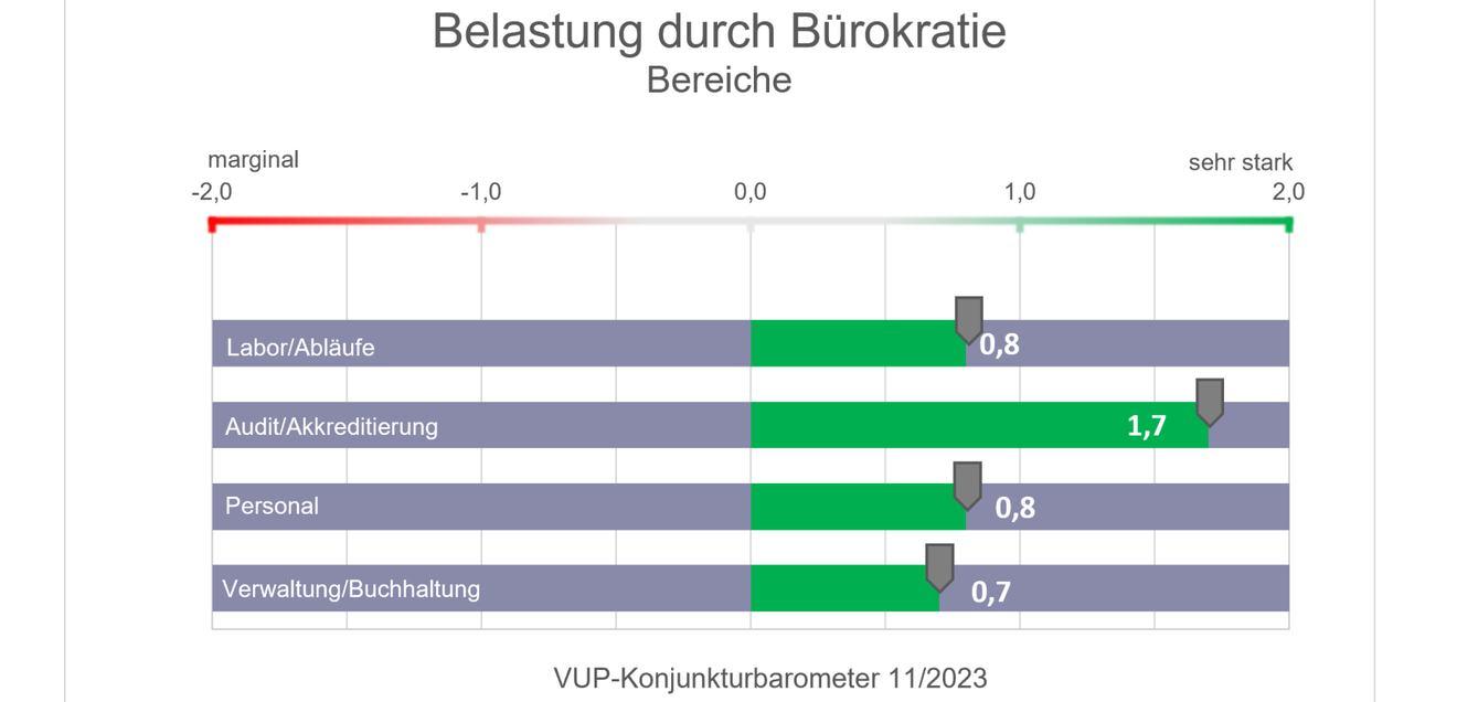 VUP-Konjunkturbarometer im zweiten Halbjahr 2023: Verhaltene Stimmungslage in der Laborbranche VUP-Konjunkturbarometer im zweiten Halbjahr 2023: Verhaltene Stimmungslage in der Laborbranche