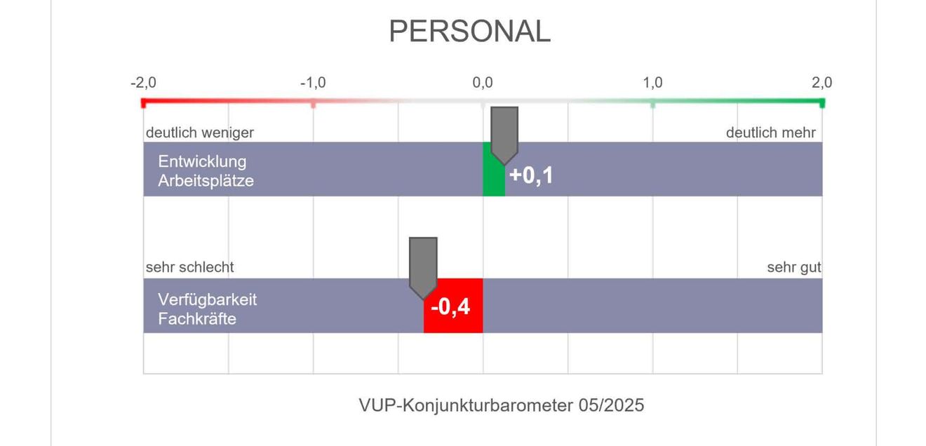 VUP Barometer Personal Laborbranche