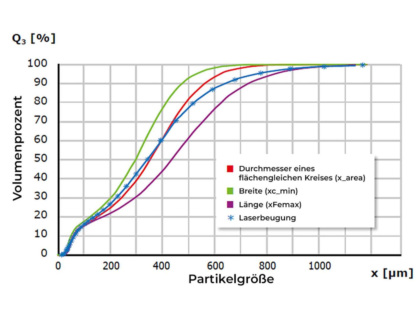Laserbeugungsanalysen an Kaffeepulver: eine Kaffeeprobe mit Korngrößen von ca. 10 μm–1 000 μm.