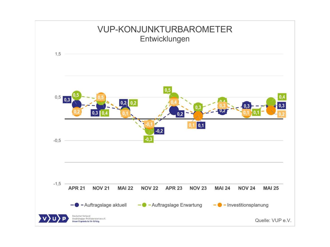 VUP-Konjunkturbarometer 1/2025: Laborbranche blickt wieder optimistischer in die Zukunft VUP-Konjunkturbarometer 1/2025: Laborbranche blickt wieder optimistischer in die Zukunft