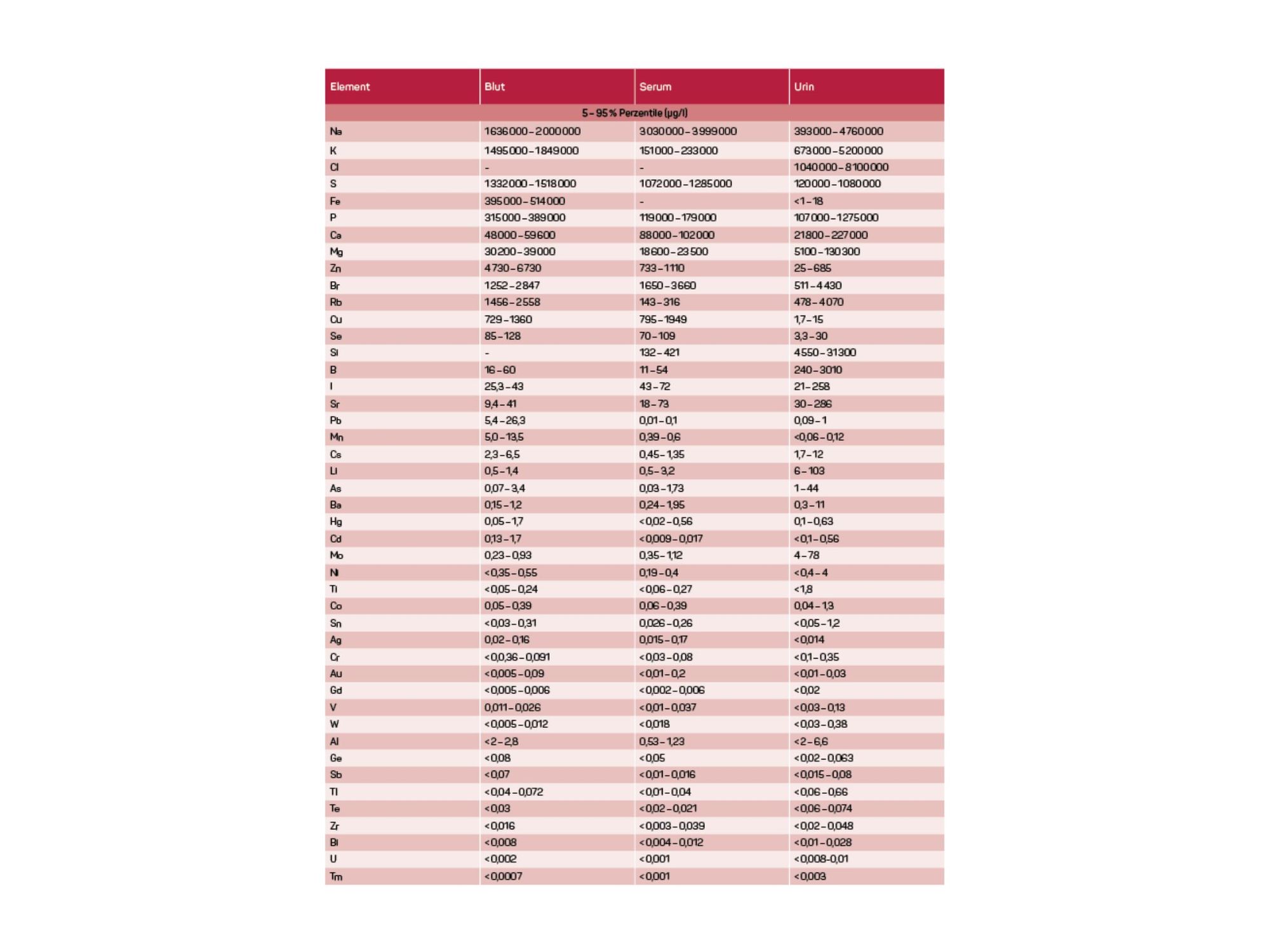 Verteilung in Körperflüssigkeiten: 73 Elemente in Blut und Urin Tabelle ( Konzentrationsbereiche von 73 Elementen in Blut, Serum und Urin)