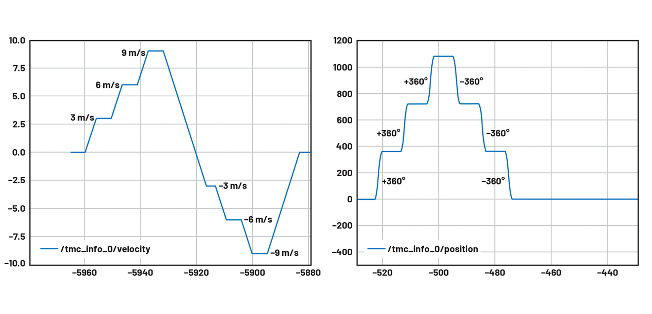Bild 4. Ist-Position des Motors in Grad (links) und Ist-Geschwindigkeit des Motors in m/s (rechts), visualisiert mit RQT. Bild 4. Ist-Position des Motors in Grad (links) und Ist-Geschwindigkeit des Motors in m/s (rechts), visualisiert mit RQT.