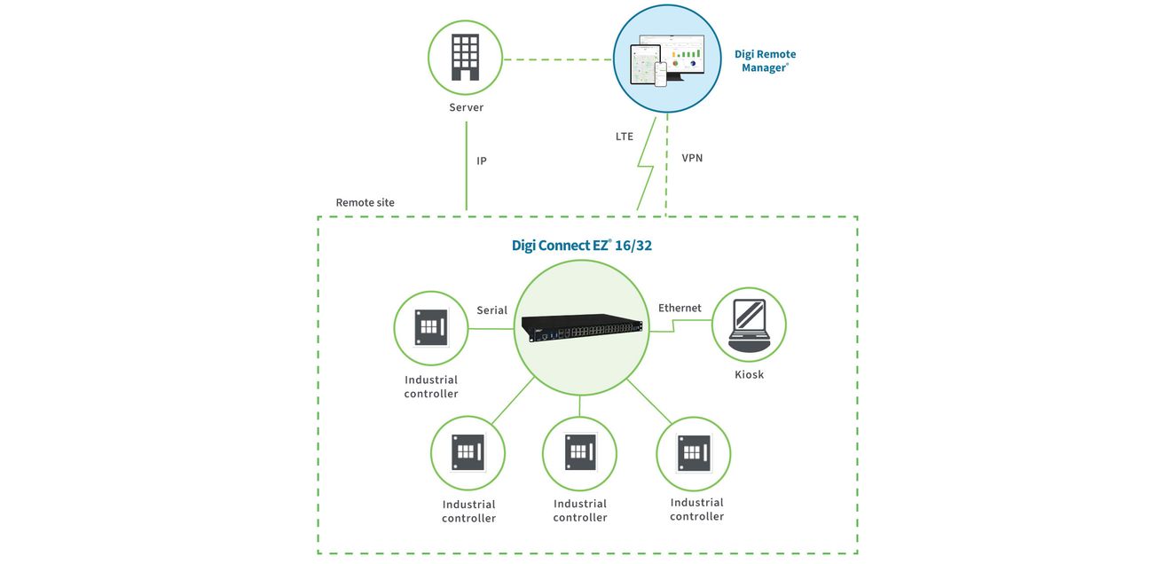 BRESSNER Technology: Serial communication for infrastructure management