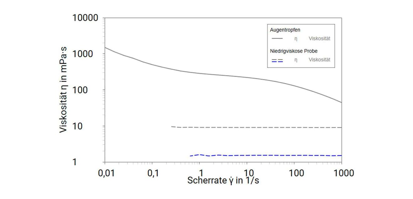 Materialverhalten verstehen – Produkte gezielt entwickeln Ob wertvolles niedrigviskoses Protein oder ein einzelner Augentropfen – bereits 70 µl können für eine vollständige Charakterisierung genügen, auch bei sehr niedrigen Scherraten.