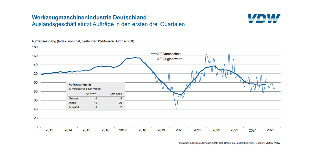 Graphic: Incoming orders in the German machine tool industry Chart of incoming orders in the German machine tool industry