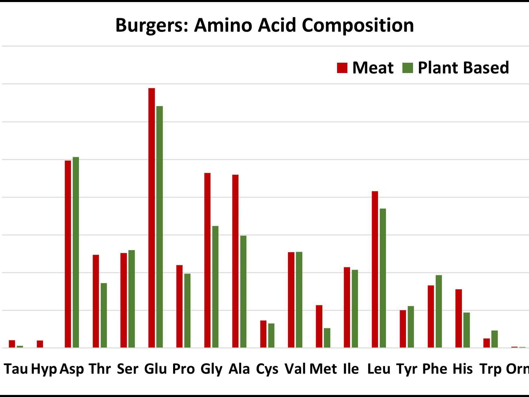 Aminosäurekonzentrationen von Burgerpattys aus Rindfleisch und pflanzlichem Fleischersatz (in μM), bestimmt mit dem Aminosäurenanalysator Biochrom B30+ mit Nachsäulenderivatisierung (570 nm).