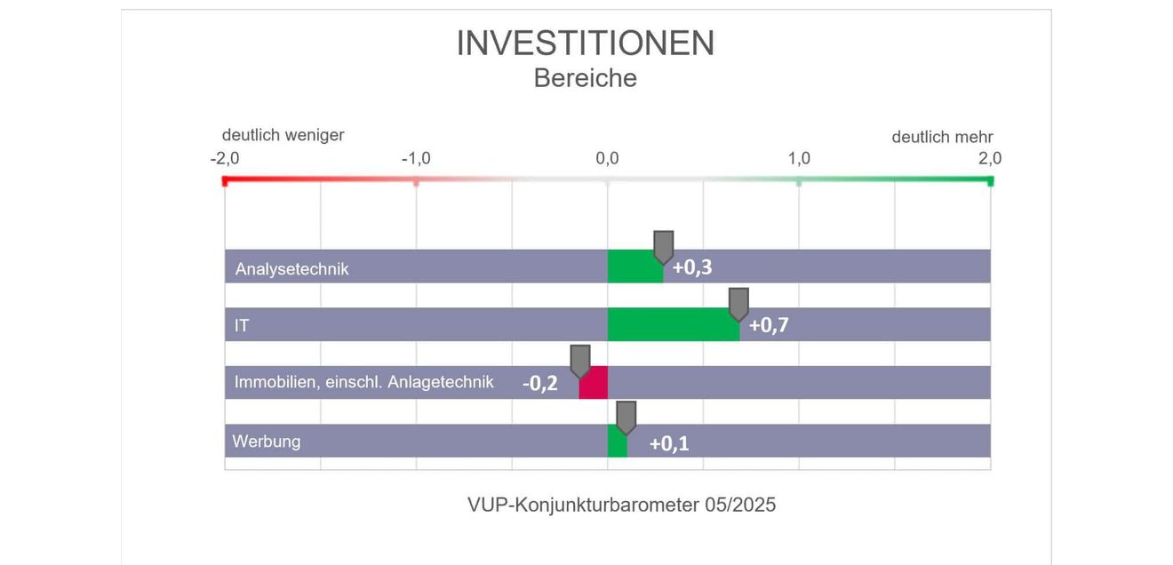 VUP-Konjunkturbarometer: Investitionen