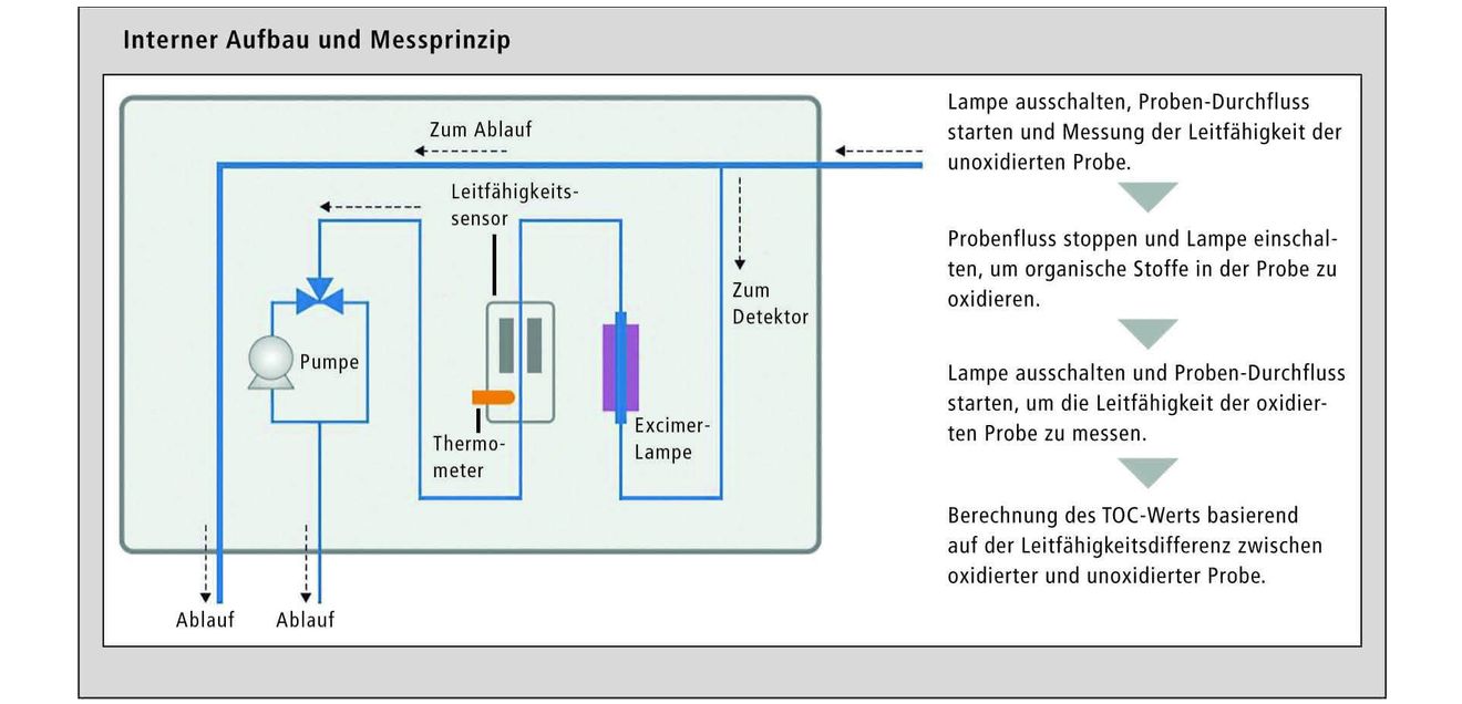 Reinstwasser-Überwachung in der pharmazeutischen Produktion mit Online-Analytik Schematischer Ablauf der TOC-Analyse und Messung der elektrischen Leitfähigkeit.