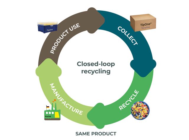 Closed-Loop-Recycling für Laborkunststoffe