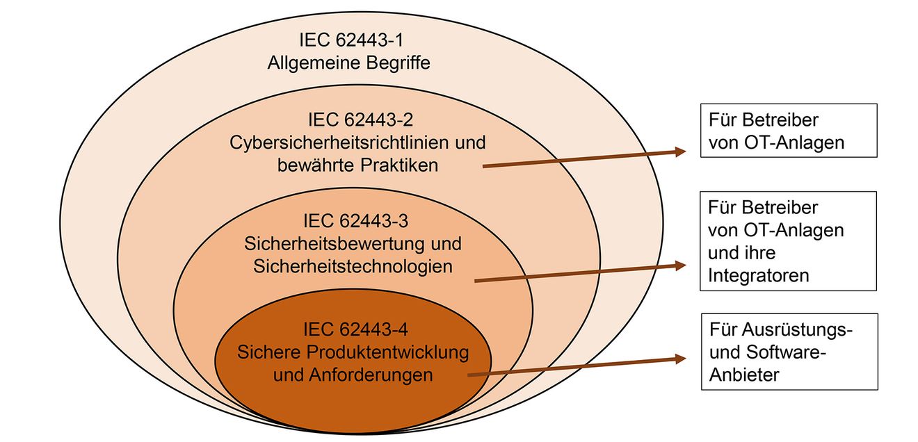 Faster compliance with IEC 62443 - Figure 1
