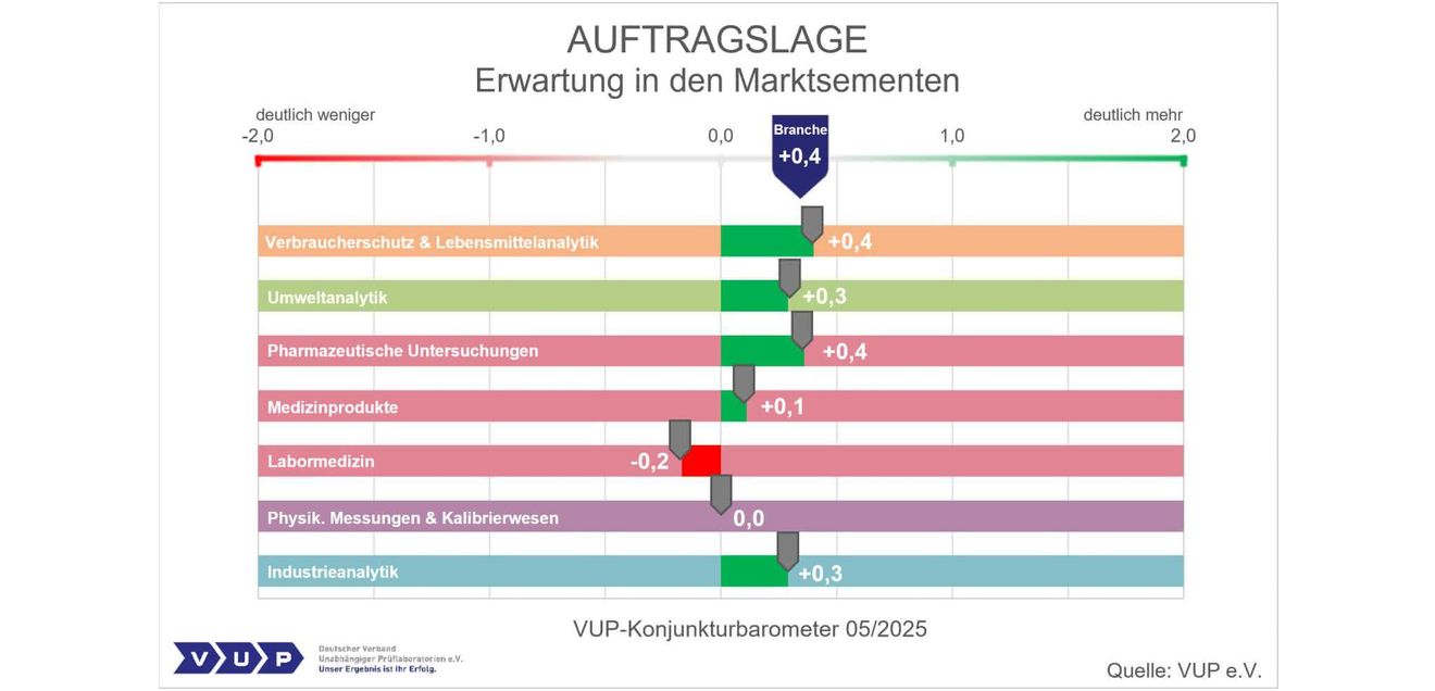 Auftragslage: Erwartung in den Marktsegmenten