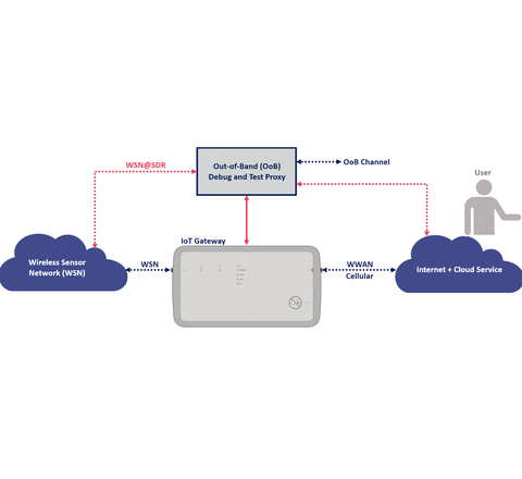 Bild 1. Ein effektiver Ende-zu-Ende-Test für Wireless IoT-Lösungen bezieht die Benutzeraktivitäten ein und wird in Zielumgebungen mit realistischen Umgebungsbedingungen durchgeführt. Als Bindeglied zum Entwicklerteam wird beispielsweise ein an die Aufgabe angepasstes Test- und Debug-Proxysystem mit Zugriff auf alle relevanten Endpunkte genutzt, das einen eigenen (Out-of-Band) Kommunikationskanal benötigt. Bild 1. Ein effektiver Ende-zu-Ende-Test für Wireless IoT-Lösungen bezieht die Benutzeraktivitäten ein und wird in Zielumgebungen mit realistischen Umgebungsbedingungen durchgeführt. Als Bindeglied zum Entwicklerteam wird beispielsweise ein an die Aufgabe angepasstes Test- und Debug-Proxysystem mit Zugriff auf alle relevanten Endpunkte genutzt, das einen eigenen (Out-of-Band) Kommunikationskanal benötigt.
