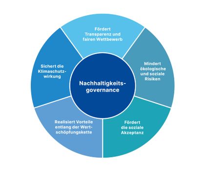 Vier Empfehlungen für schnellen Ausbau des Wasserstoffsektors - Eine Studie Grafik: Solide Nachhaltigkeitsgovernance trägt dazu bei, Transparenz und fairen Wettbewerb zu gewährleisten, indem sie sicherstellt, dass alle Wirtschaftsakteure dieselben Standards und Schutzmaßnahmen einhalten.
