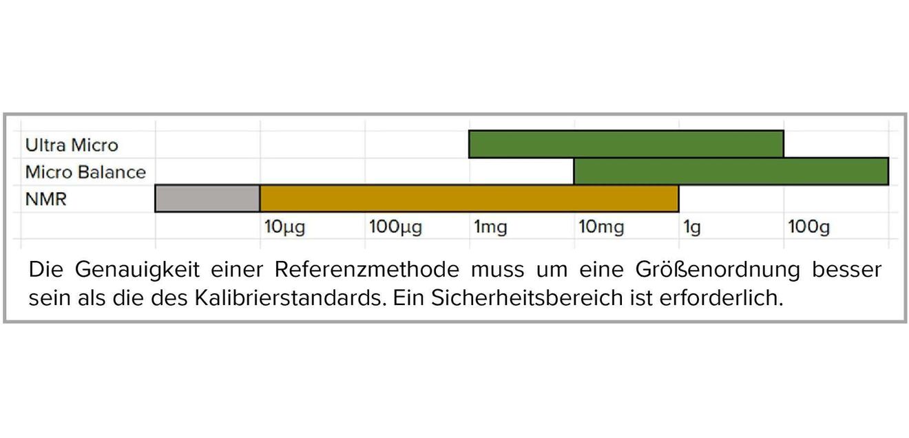 Einwaagen im GMP-Umfeld: Korrekte Wägeresultate mittels qNMR-Spektroskopie überprüfen Einwaagen im GMP-Umfeld: Korrekte Wägeresultate mittels qNMR-Spektroskopie überprüfen