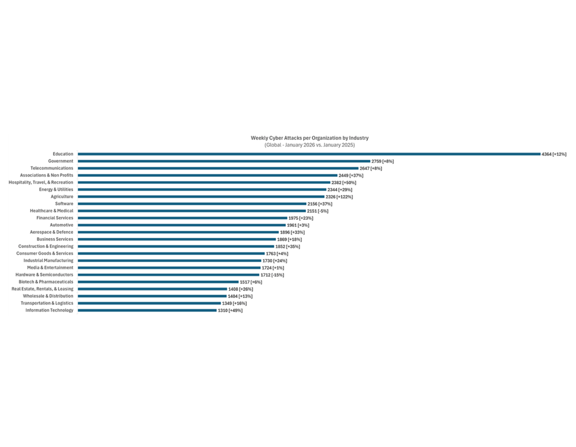 Checkpoint Report: 16 Prozent mehr Cyber-Angriffe in Deutschland im Januar Checkpoint Report: 16 Prozent mehr Cyber-Angriffe in Deutschland im Januar