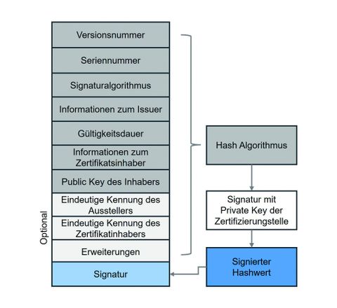 Aufbau eines standardisierten digitalen Zertifikats (X.509). Aufbau eines standardisierten digitalen Zertifikats (X.509).