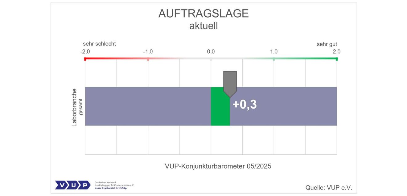 VUP-Konjunkturbarometer: Auftragslage