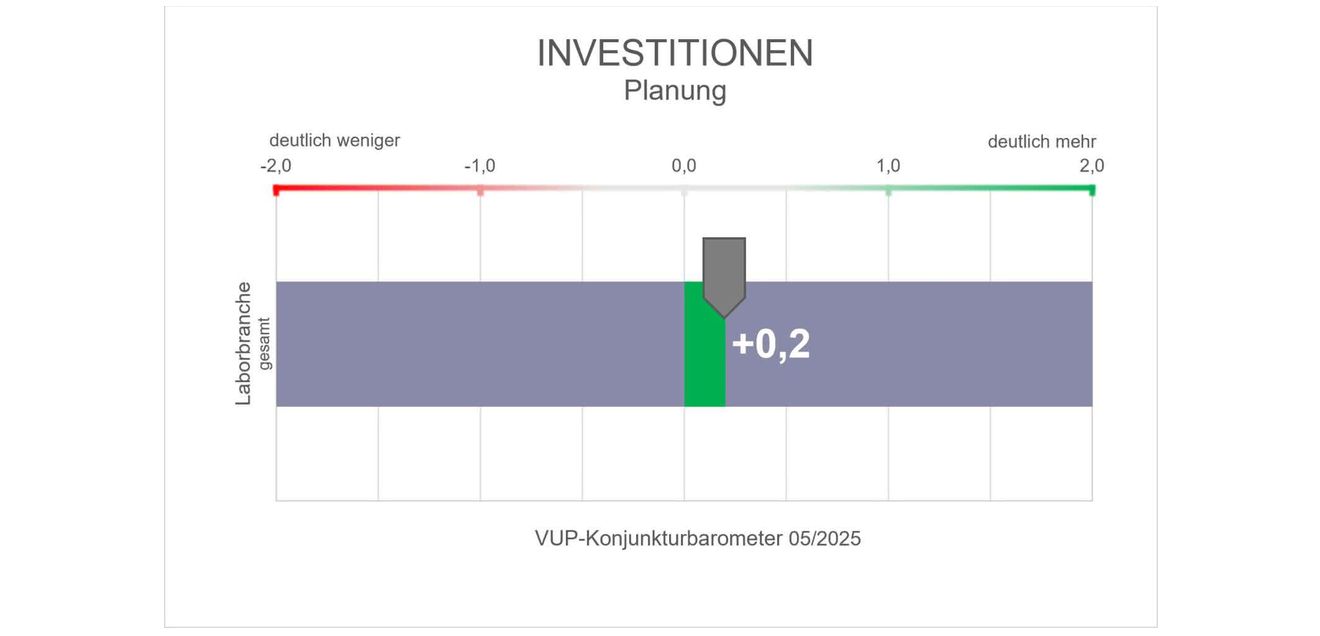 VUP-Konjunkturbarometer: Investitionen Planung