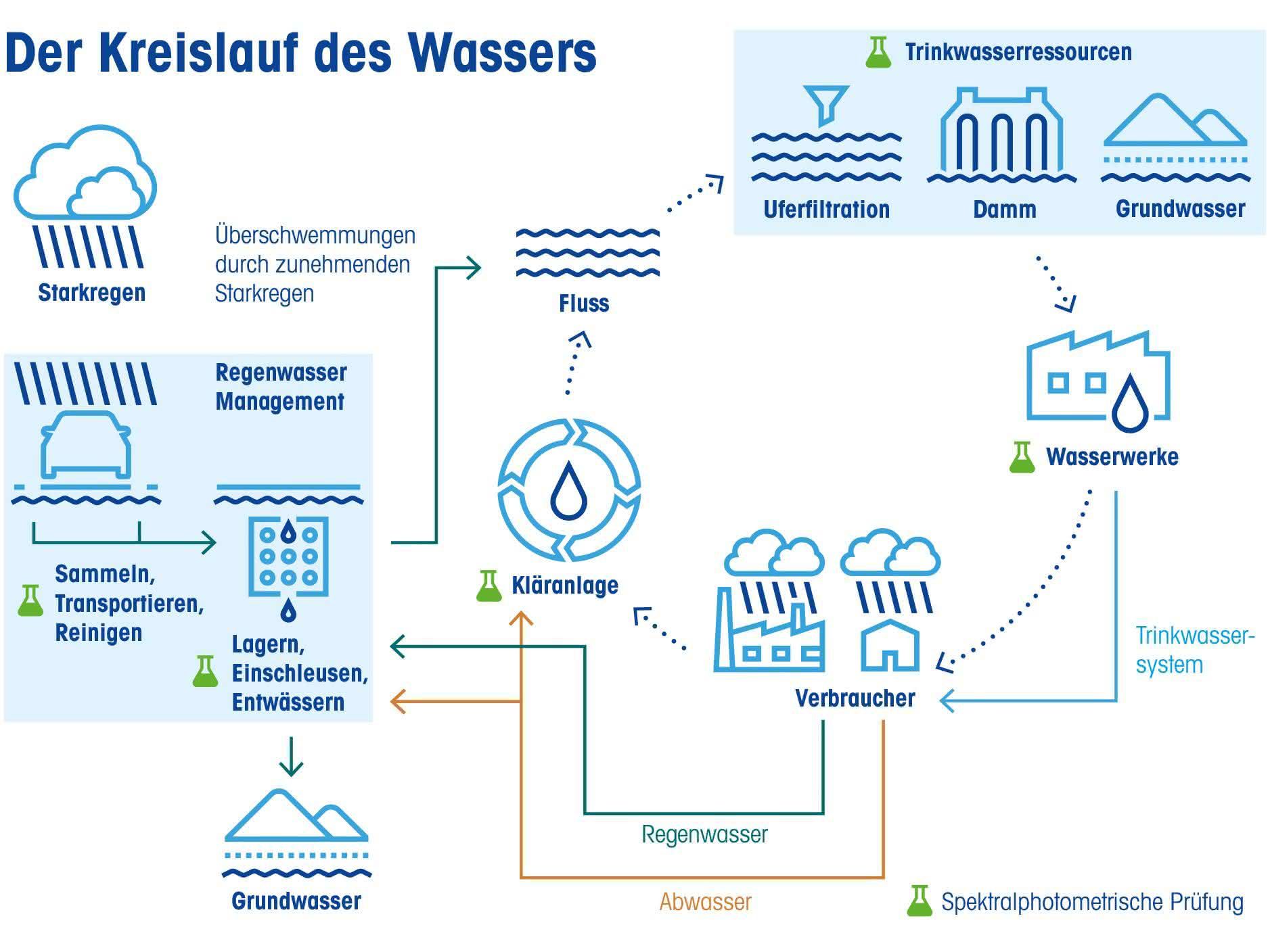 Spektralphotometrische Wassertests: Vom Wasserwerk bis zur Kläranlage