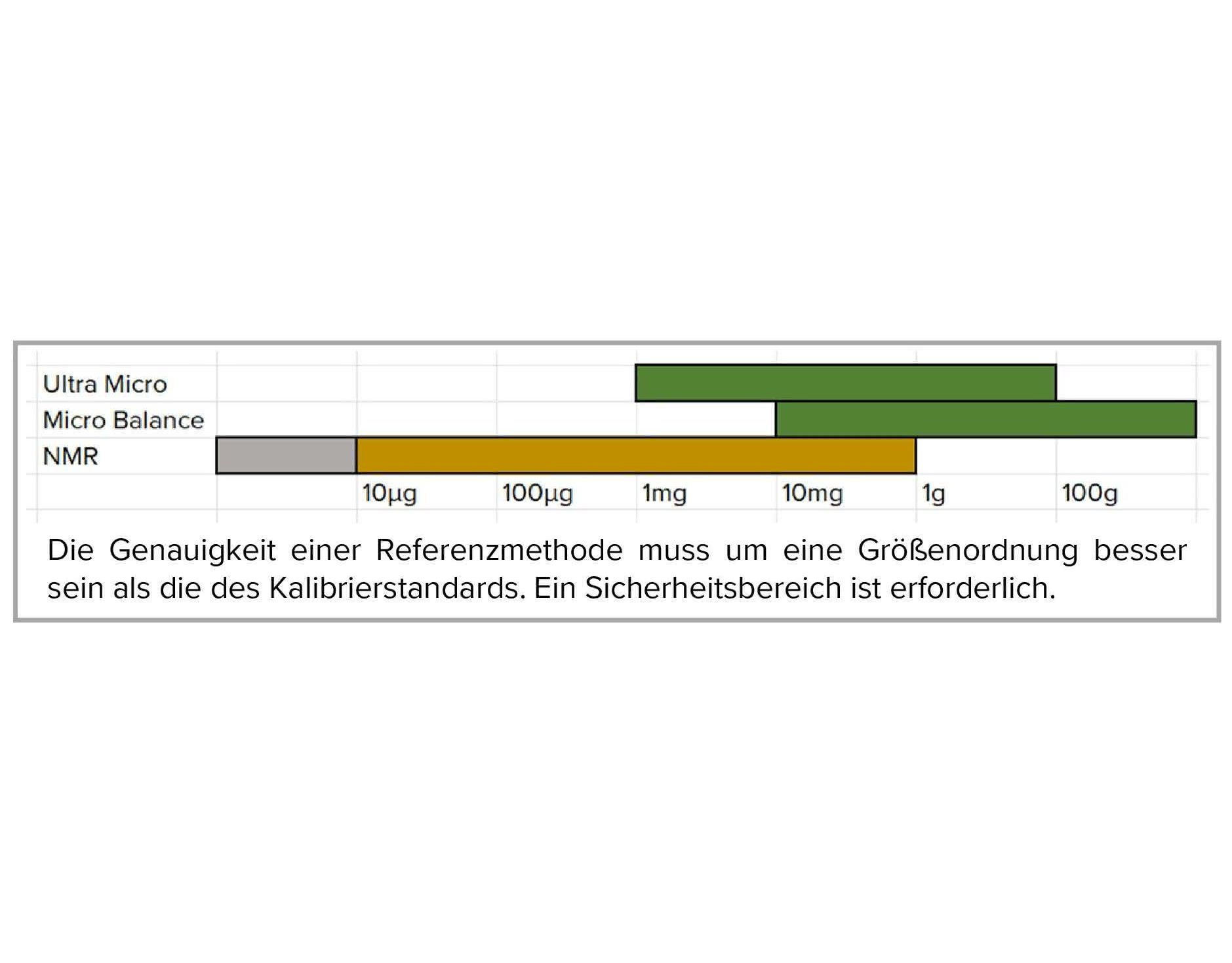 Einwaagen im GMP-Umfeld: Korrekte Wägeresultate mittels qNMR-Spektroskopie überprüfen Einwaagen im GMP-Umfeld: Korrekte Wägeresultate mittels qNMR-Spektroskopie überprüfen