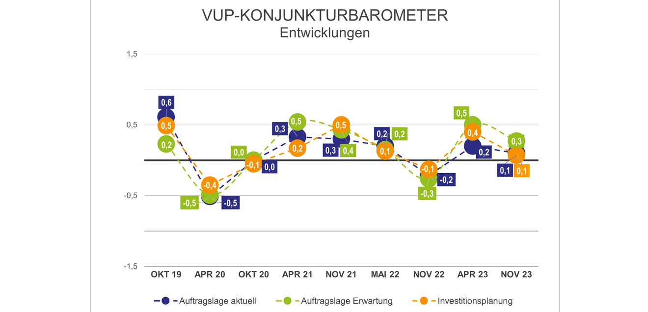 VUP-Konjunkturbarometer im zweiten Halbjahr 2023: Verhaltene Stimmungslage in der Laborbranche Grafik