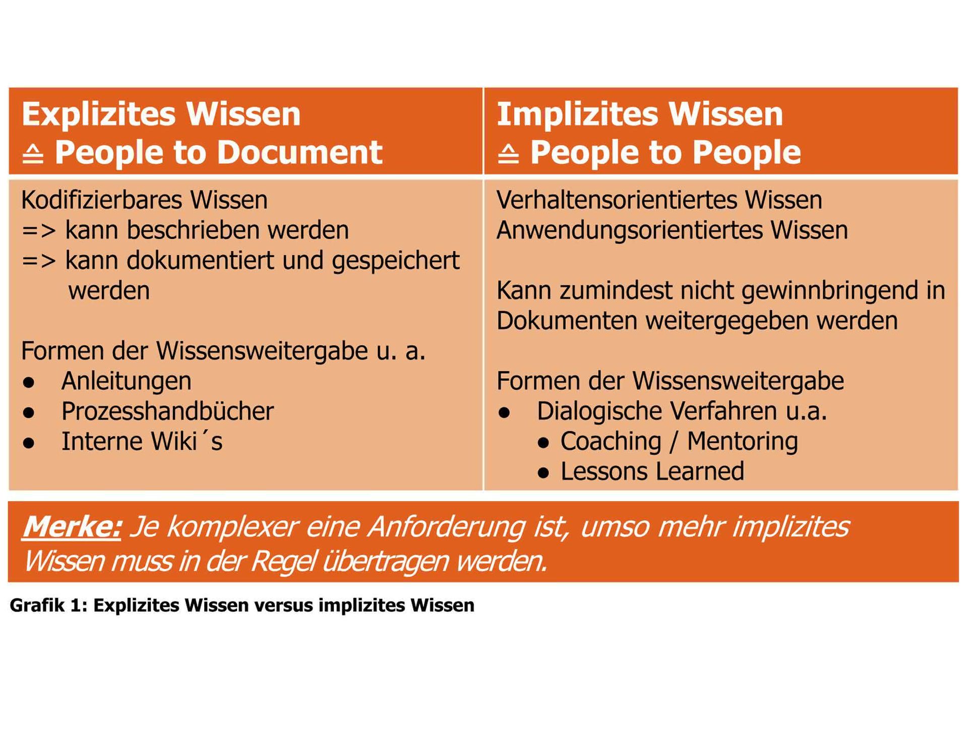 Beruf und Führung: Wissenskapital sichern