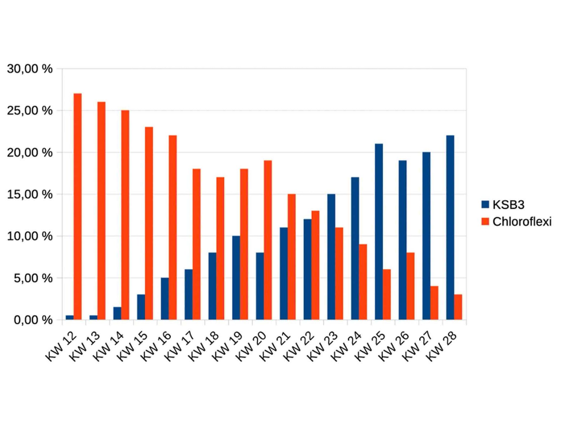 Relativer Anteil der Populationen an der lebenden Gesamtpopulation Grafik (Relativer Anteil der Populationen an der lebenden Gesamtpopulation)