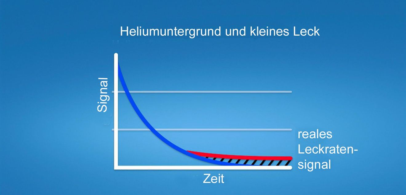 Kleine Leckrate Kleine Leckrate