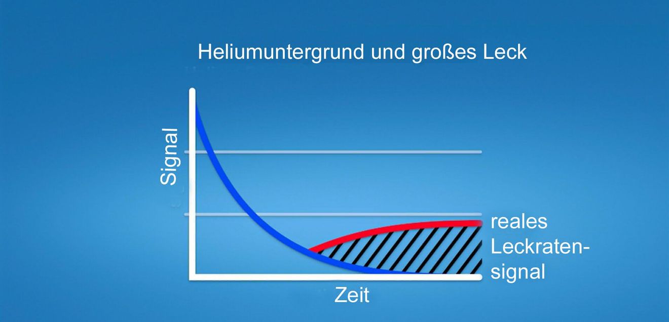 Große Leckrate Große Leckrate
