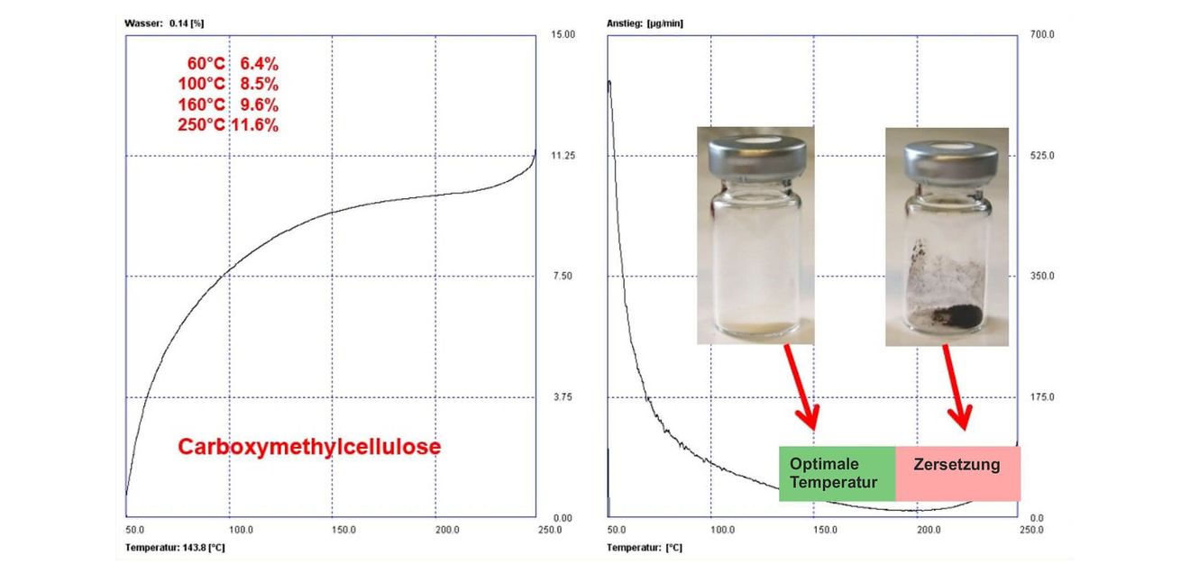 Wasser-Freisetzung aus Carboxymethylcellulose in Abhängigkeit von der Temperatur Darstellung Wasser-Freisetzung aus Carboxymethylcellulose in Abhängigkeit von der Temperatur