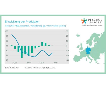 Plastics Europe Deutschland: Produktionsanstieg in der Kunststoffindustrie zu Jahresbeginn Plastics Europe Deutschland: Produktionsanstieg in der Kunststoffindustrie zu Jahresbeginn