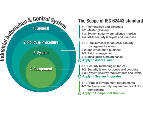 Der Standard IEC 62443 Der Standard IEC 62443
