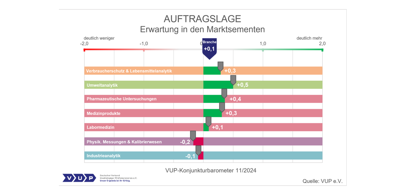 Laborkonjunktur Auftragserwartung in der Laborbranche Schemazeichnung Auftragserwartung in der Laborbranche