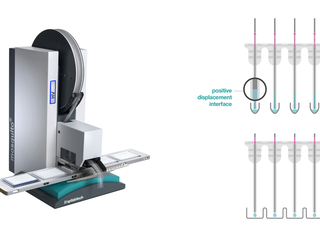 Das Gerät „mosquito® HV genomics“ mit fünf Deckpositionen. Das Gerät „mosquito® HV genomics“ mit fünf Deckpositionen. Rechts: Schematische Darstellung von Aspiration und Dispensierung nach dem Direktverdrängerprinzip mit diesem Gerät.