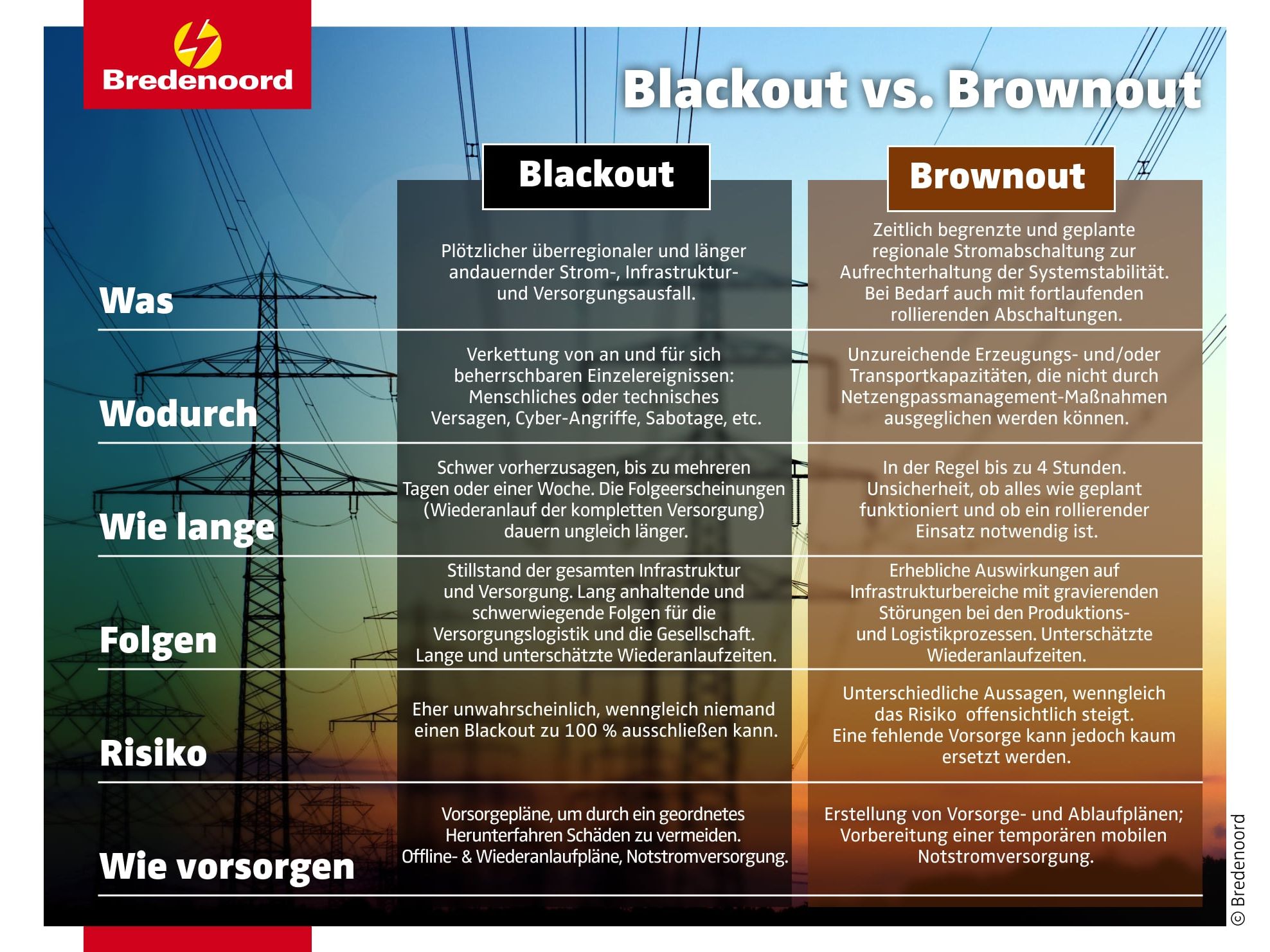 Advertorial: Brownout: Was das für Unternehmen bedeutet und wie sie sich vorbereiten können Infografik: Gegenüberstellung Blackout und Brownout