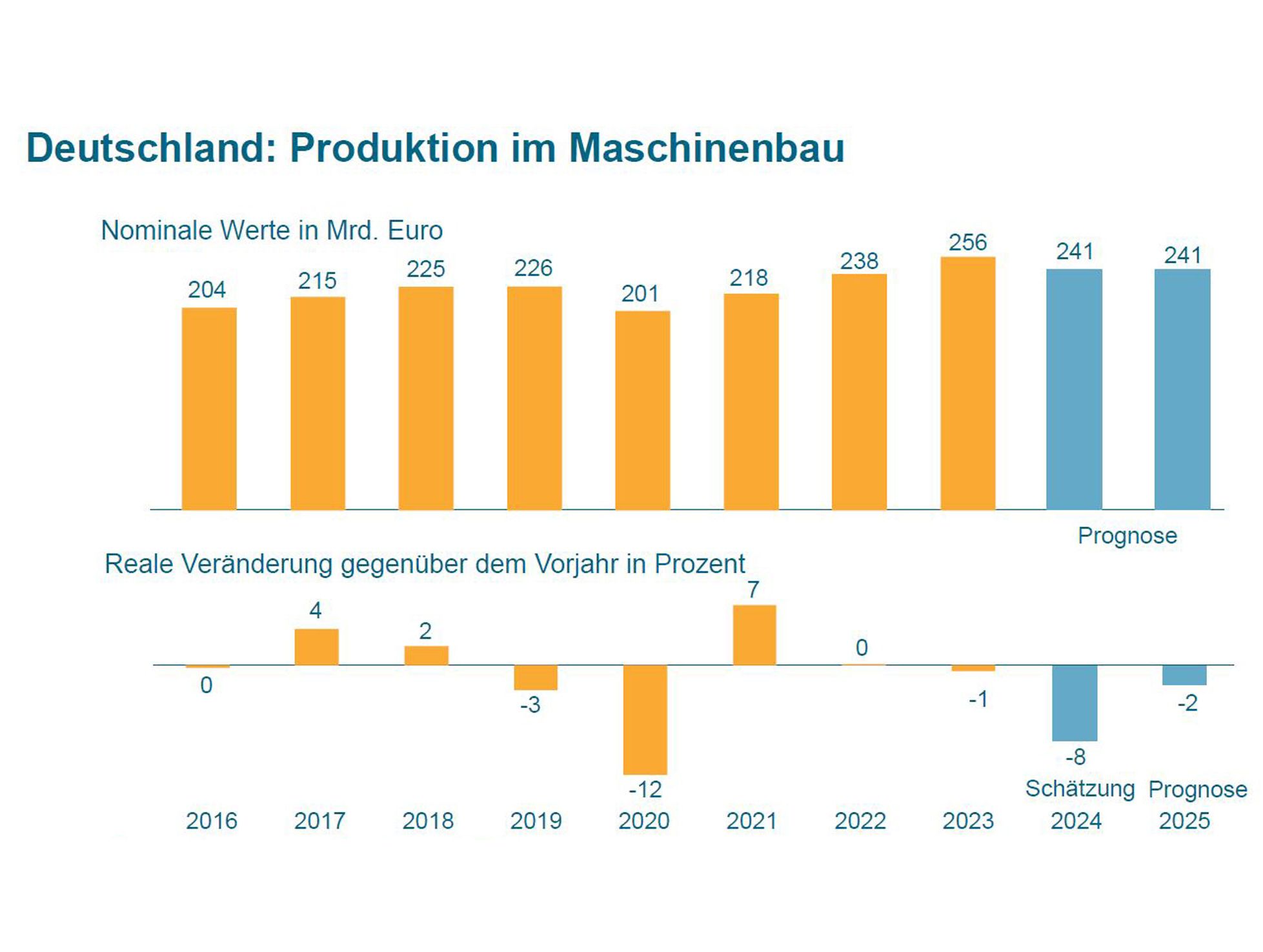 VDMA: Produktionsminus von 2 % im nächsten Jahr