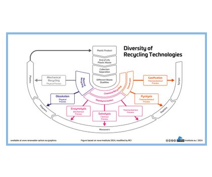Positionspapier der Renewable Carbon Initiative: RCI: Keine Kreislaufwirtschaft ohne chemisches Recycling Positionspapier der Renewable Carbon Initiative: RCI: Keine Kreislaufwirtschaft ohne chemisches Recycling